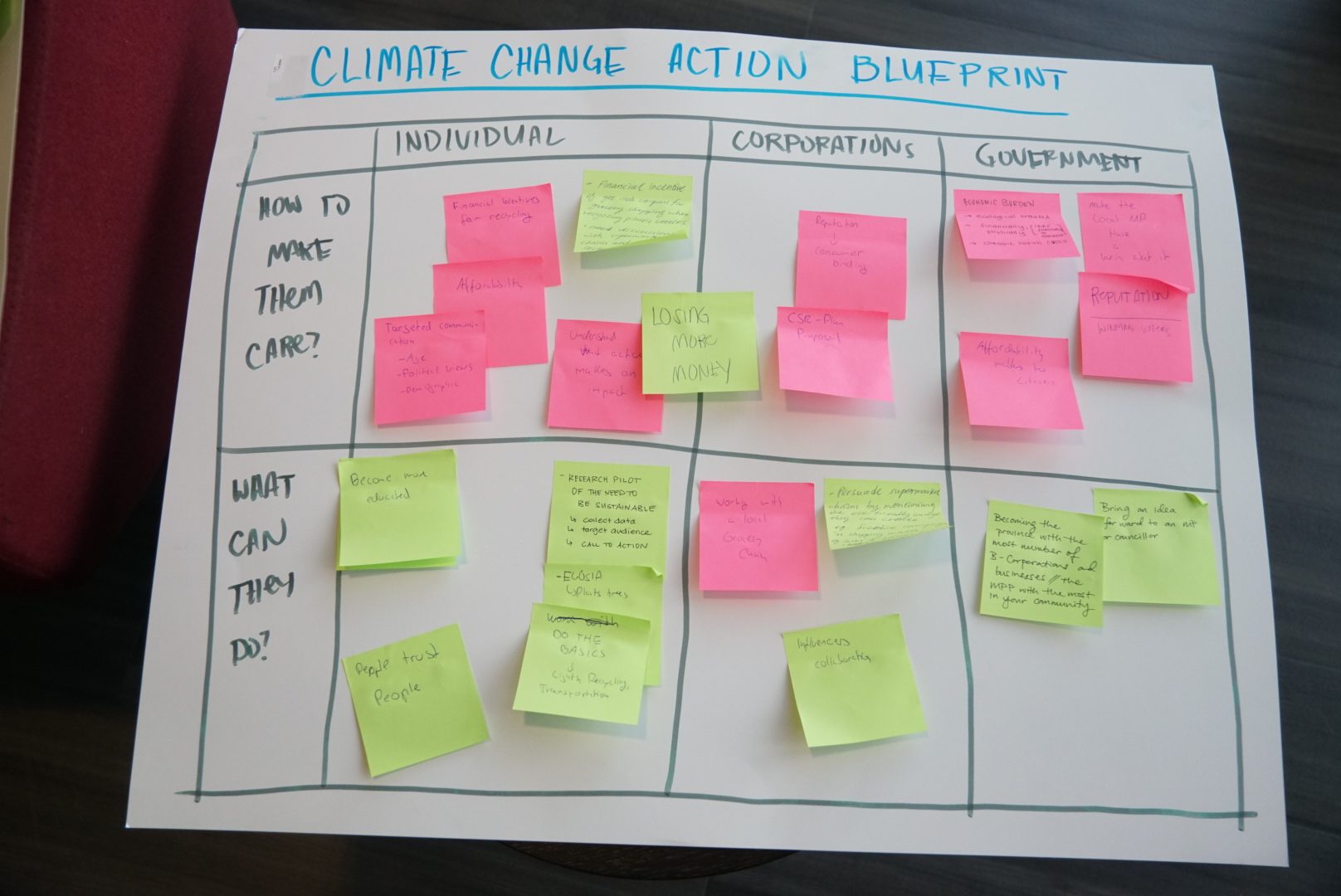 Climate Change Action Blueprint poster with sticky notes for individuals, corporations and government