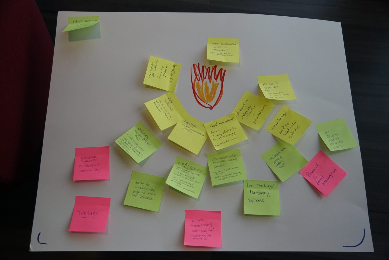 Wildfire framework poster with sticky notes sorted by immediate, mid-term and long-term solutions